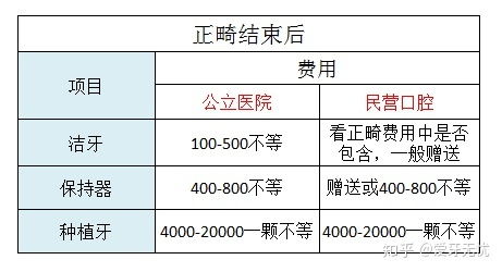 郑州牙齿矫正 正畸 要多少钱 整牙价格,医院,医生哪里好 你想知道的都有 干货分享